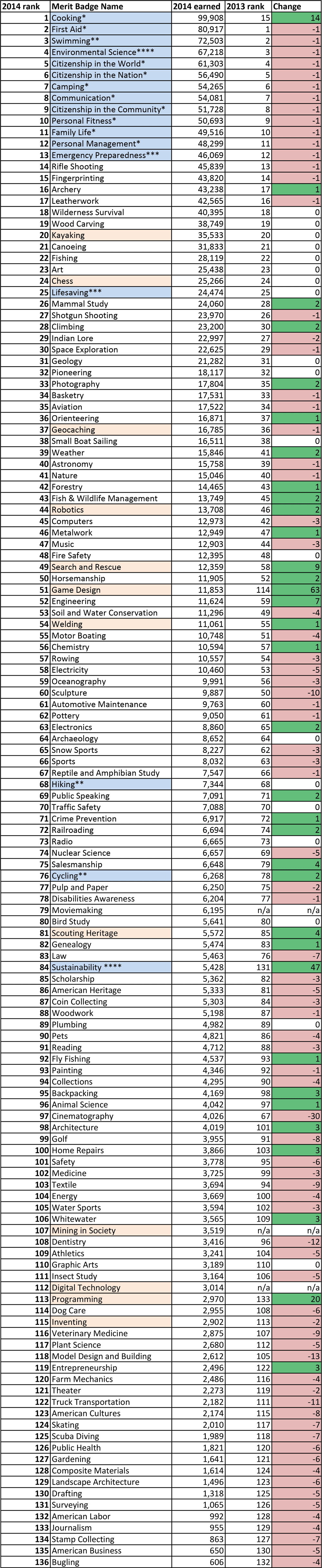 2014-Merit-Badge-Numbers