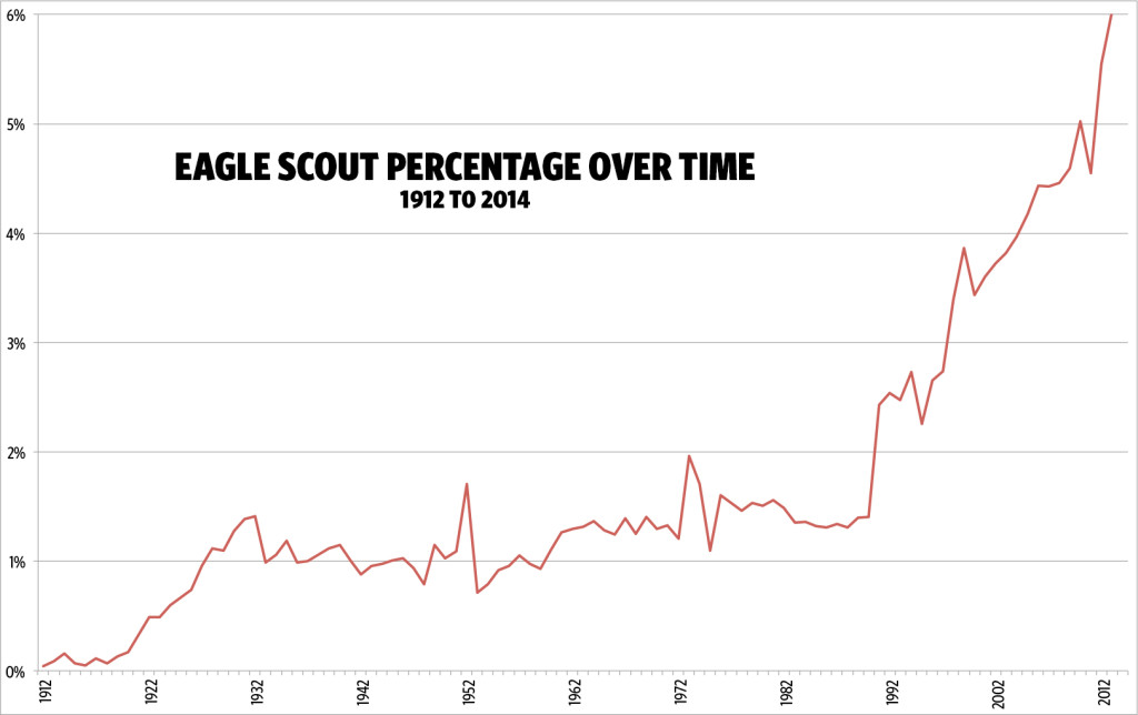 Eagle-Scout-percentage-over-time-1912-2014