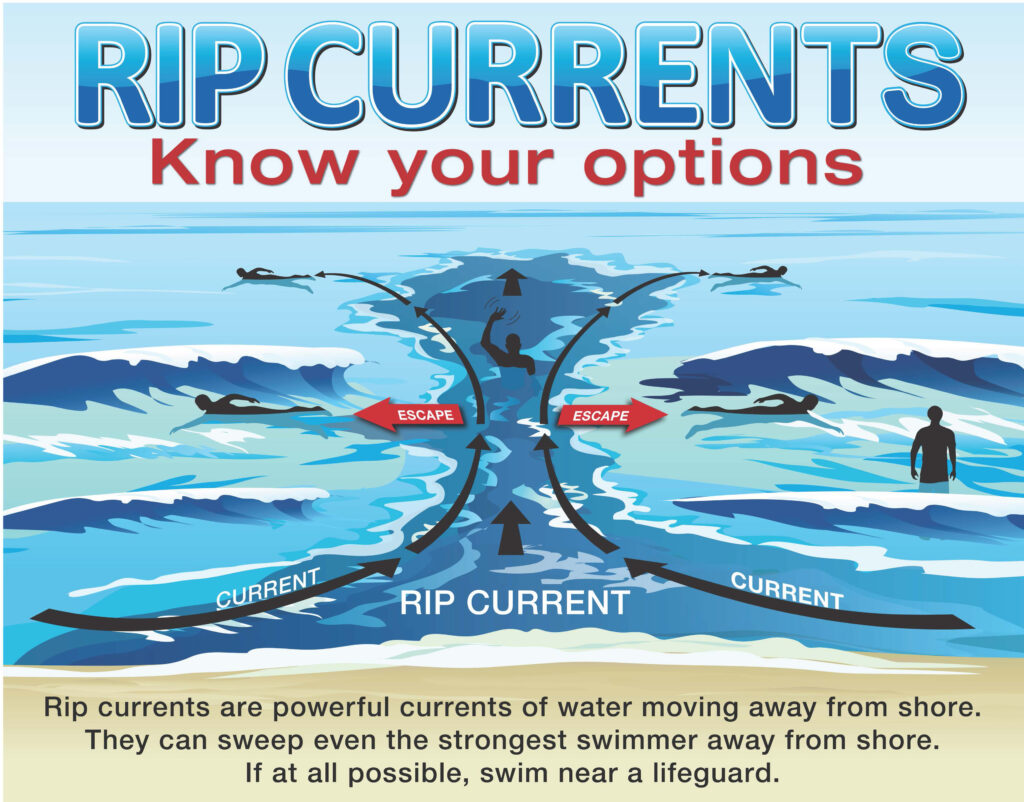 A graphic showing safe exit points from a rip current